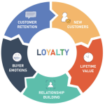 customer loyalty