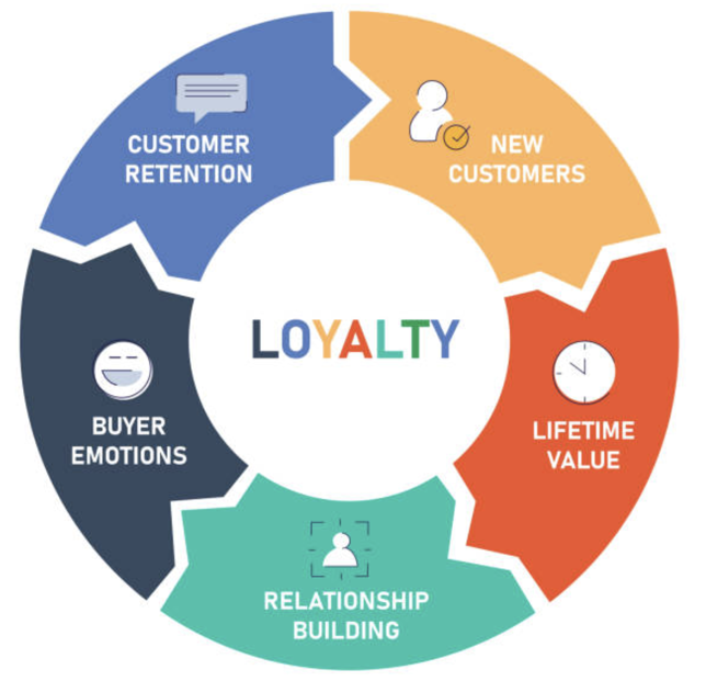 customer loyalty